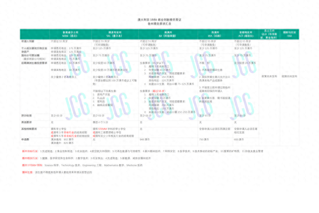 移民澳大利亚在申请要求上有什么呢？